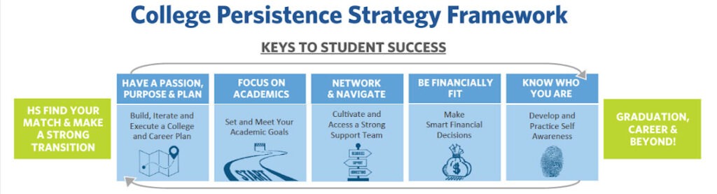College Persistence Strategy Framework - Keys to Student Success